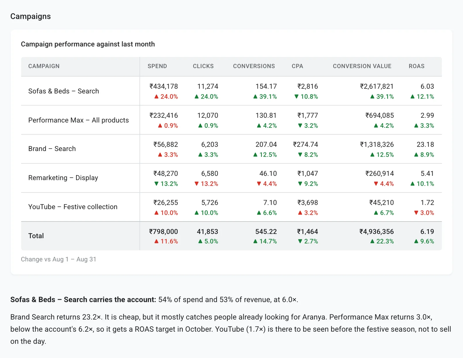A campaign table listing five campaigns with spend, clicks, conversions, cost per conversion, conversion value and ROAS, each with its change on last month, followed by the agency's written note on what the table shows.