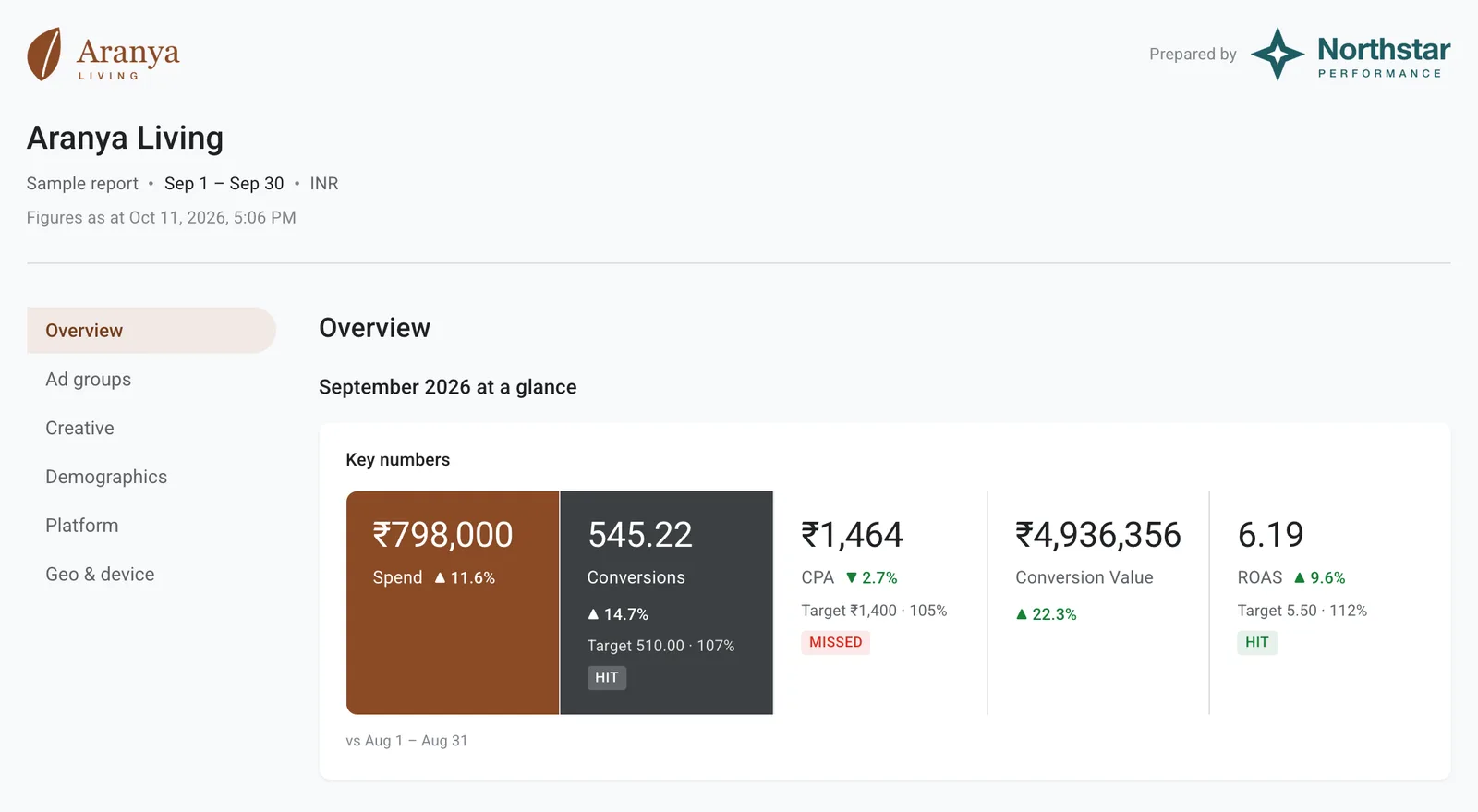 A client's monthly Google Ads report: the client's logo and 'Prepared by' the agency's, a menu of six pages, and spend, conversions, cost per conversion, conversion value and ROAS, each compared with the previous month and checked against the client's targets.