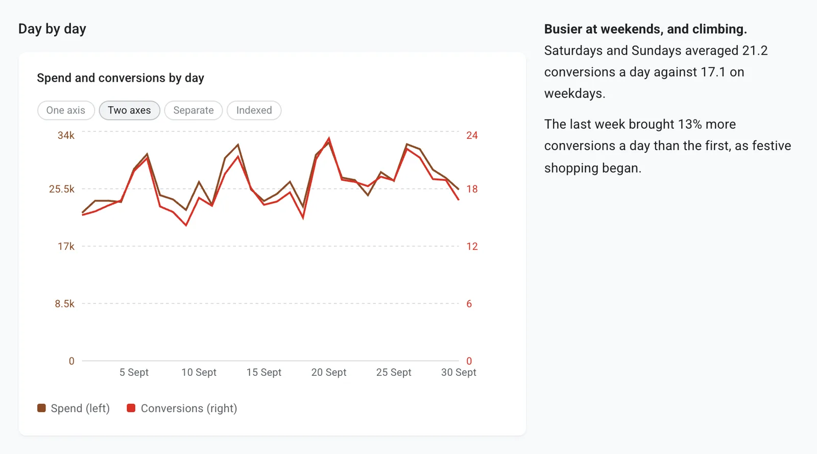 A line chart of daily spend and conversions across September, with the agency's note beside it on weekends and the climb into the festive season.